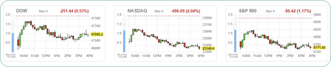 主要な米国株価指数の2025年11月4日の日中の値動き